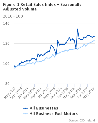 Figure 1 Retail Sales Index - Seasonally Adjusted Volume