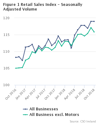 Figure 1 Retail Sales Index - Seasonally Adjusted Volume