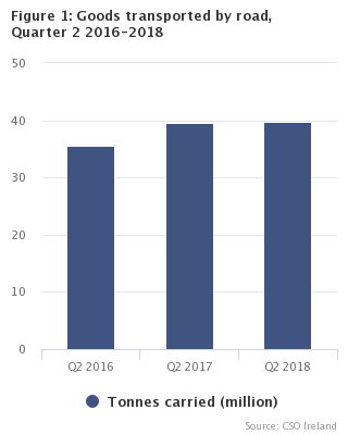 Figure 1: Goods transported by road, Quarter 2 2016-2018