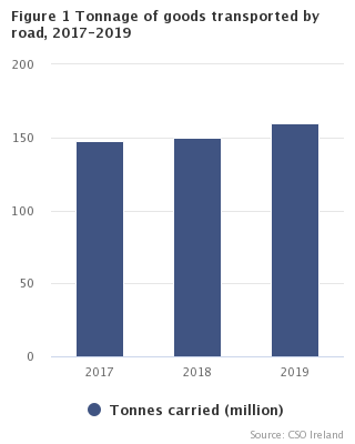 Figure 1: Tonnage of goods transported by road, 2017-2019