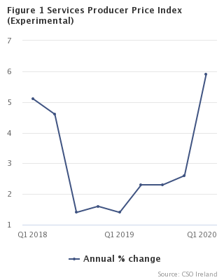 Services Producer Price Index