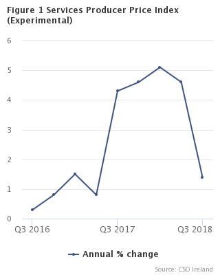 Services Producer Price Index