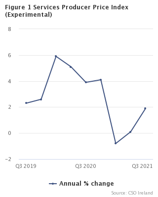 Services Producer Price Index