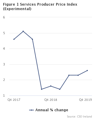Services Producer Price Index