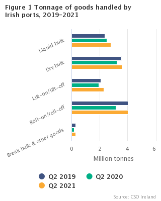 Statistics of port traffic Figure 1 – Cargo handled