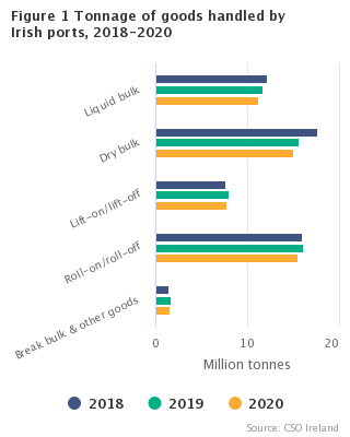Statistics of port traffic Figure 1 – Tonnage of goods handled
