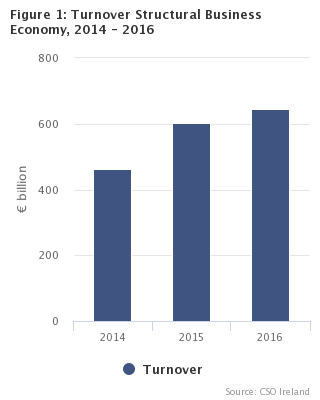 Figure 1: Turnover Structural Business Economy, 2014 - 2016
