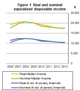 Figure 1  Real and nominal equivalised disposable income
