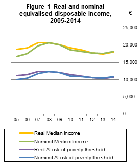 Figure 1  Real and nominal equivalised disposable income, 2005-2014
