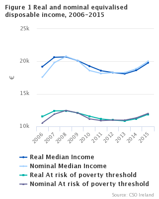 Figure 1  Real and nominal equivalised disposable income, 2006-2015
