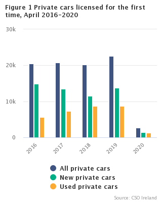 Figure 1 New private cars licensed for the first time