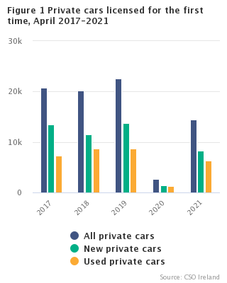 Figure 1 New private cars licensed for the first time