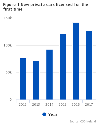 Figure 1 VLFTM - New private cars licensed for the first time