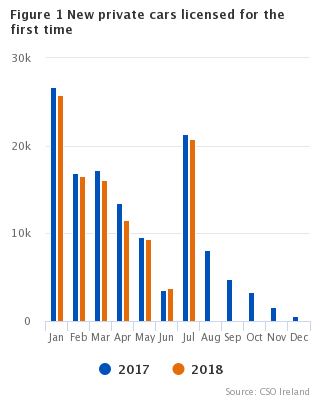 Vehicles licensed for the first time July 2018 Figure 1