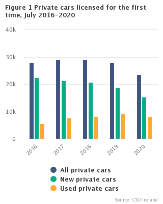 Figure 1 New private cars licensed for the first time