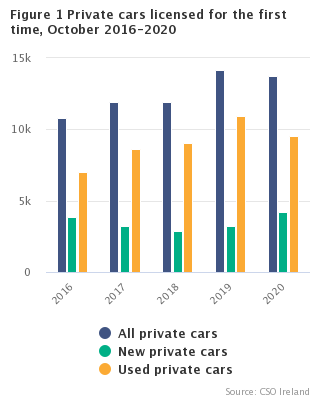 Figure 1 Private cars licensed for the first time, October 2016 - 2020