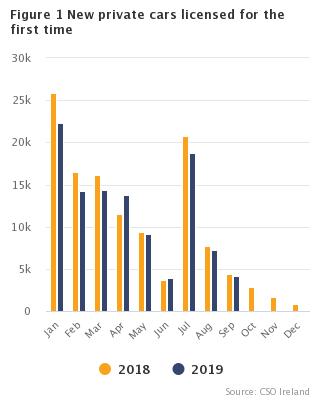 Figure 1 New private cars licensed for the first time