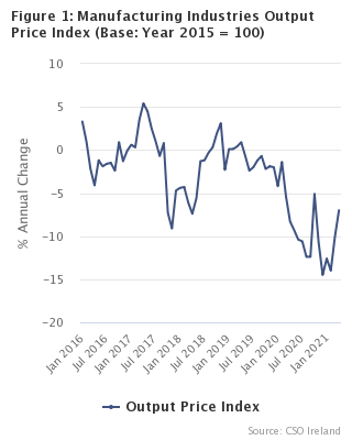Figure 1 - Manufacturing Industries Output Price Index