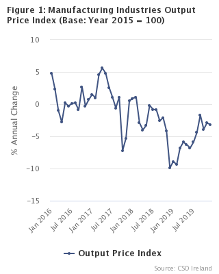 Figure 1 - Manufacturing Industries Output Price Index 