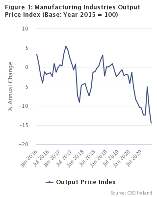 Figure 1 – Manufacturing Industries Output Price Index