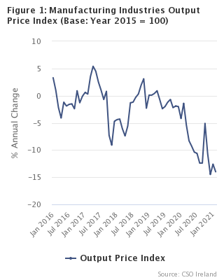Figure 1 – Manufacturing Industries Output Price Index