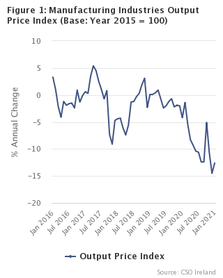 Figure 1 – Manufacturing Industries Output Price Index
