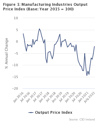 Figure 1 – Manufacturing Industries Output Price Index