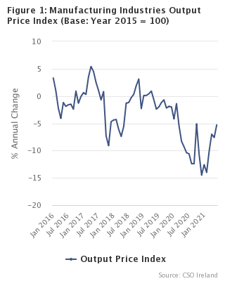 Figure 1 – Manufacturing Industries Output Price Index