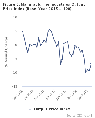 Figure 1 - Manufacturing Industries output Price Index