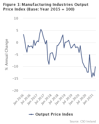 Figure 1 – Manufacturing Industries Output Price Index
