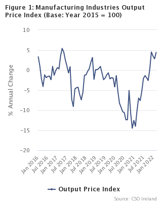 Figure 1 – Manufacturing Industries Output Price Index