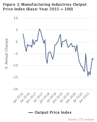 Figure 1 – Manufacturing Industries Output Price Index