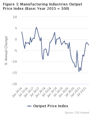 Figure 1 – Manufacturing Industries Output Price Index