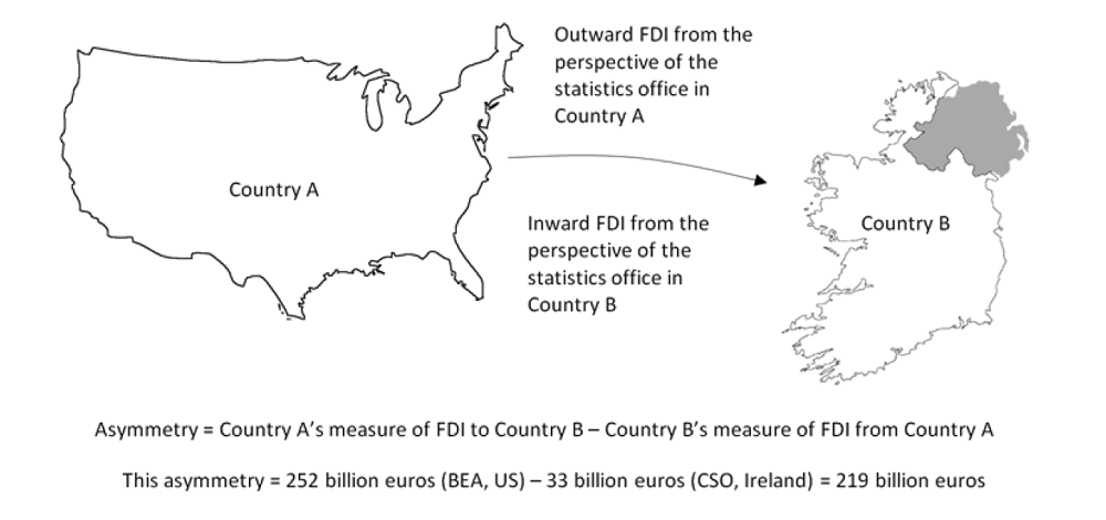 Diagram 1 Describing an FDI Asymmetry