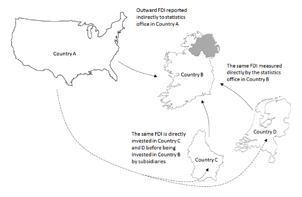 The Path of FDI through Intermediate Countries