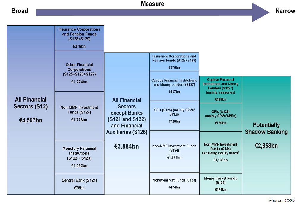 Measuring Shadow Banking in the Irish National Accounts Image 1