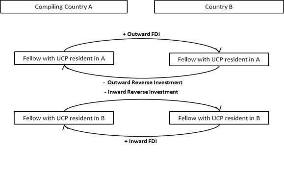Two Methods of Measuring Foreign Direct Investment Image 2