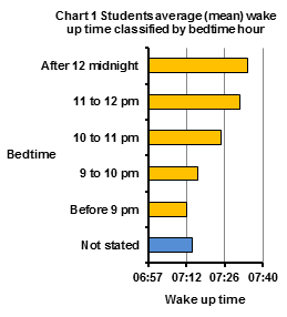 Chart 1 Students average (mean) wake up time classified by bedtime hour