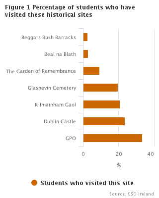 Figure 1 Percentage of students who have visited these historical sites 