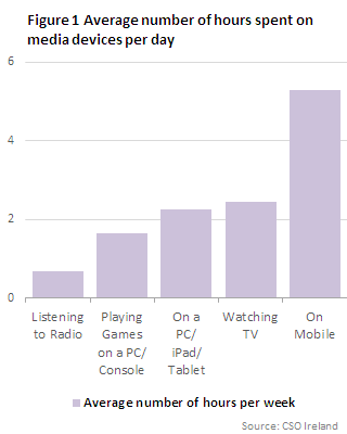 Figure 1 Average number of hours spent on media devices