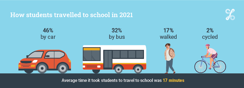 How students travelled to school