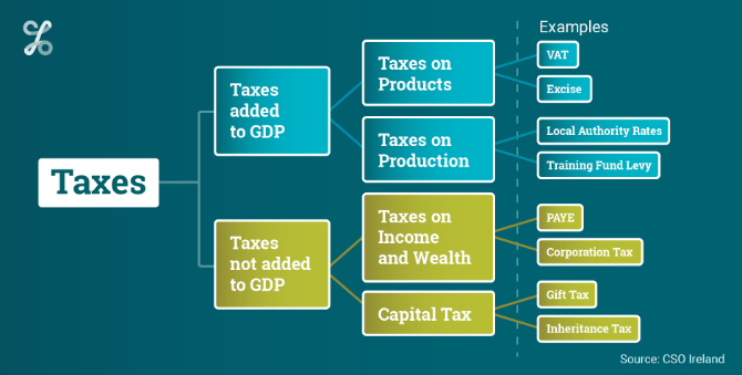 Classification of Taxes