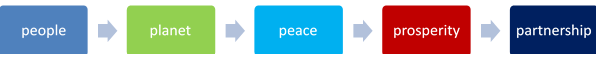 Five SDGs
