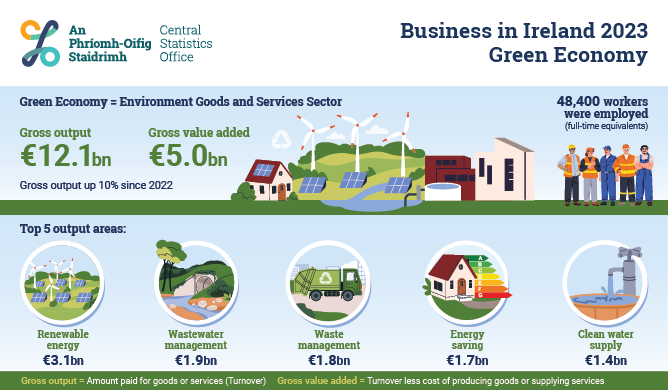 Business in Ireland 2023 – Green Economy