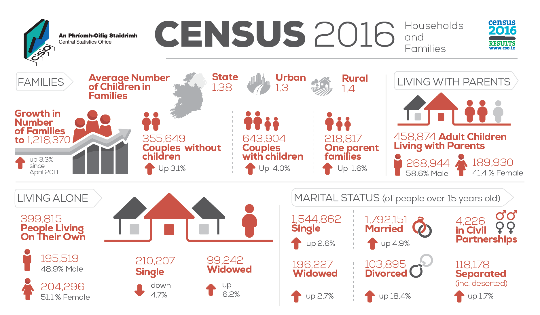 Census 2016 Profile 4 - Households and Families - Large