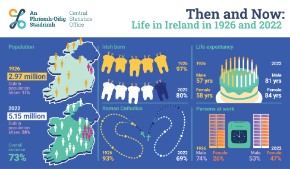 Then and Now : Life in Ireland in 1926 and 2022 Infographic Thumbnail