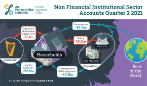 Non-Financial Institutional Sector Accounts Quarter 2 2021 Infographic -Thumbnail