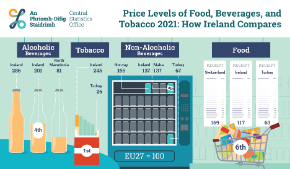 Price Levels of Food, Beverages and Tobacco : How Ireland Compares