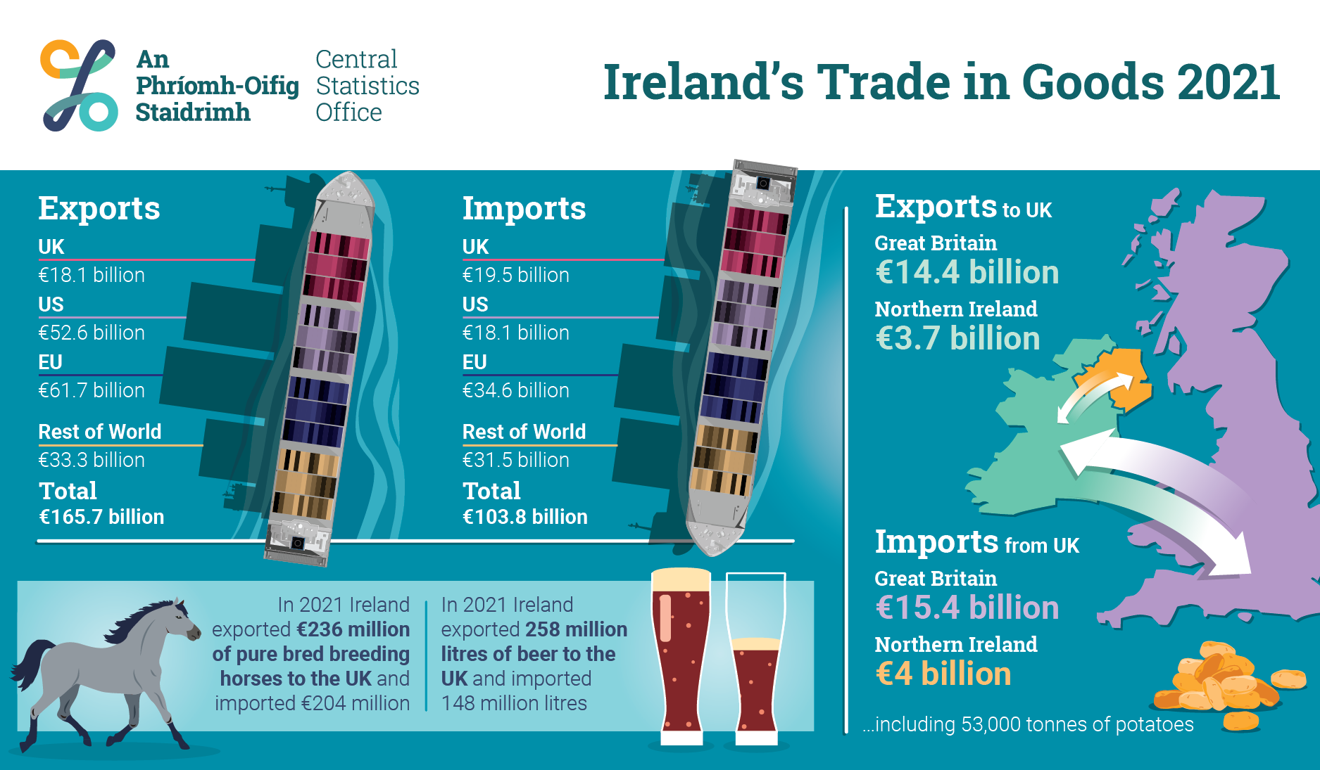 Ireland's Trade in Goods 2021 Infographic
