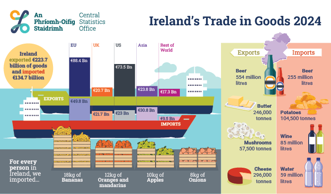 Ireland's Trade in Goods 2024